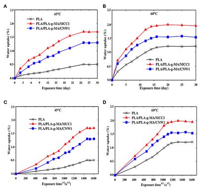 Investigation on the Durability of PLA Bionanocomposite Fibers Under Hygrothermal Conditions